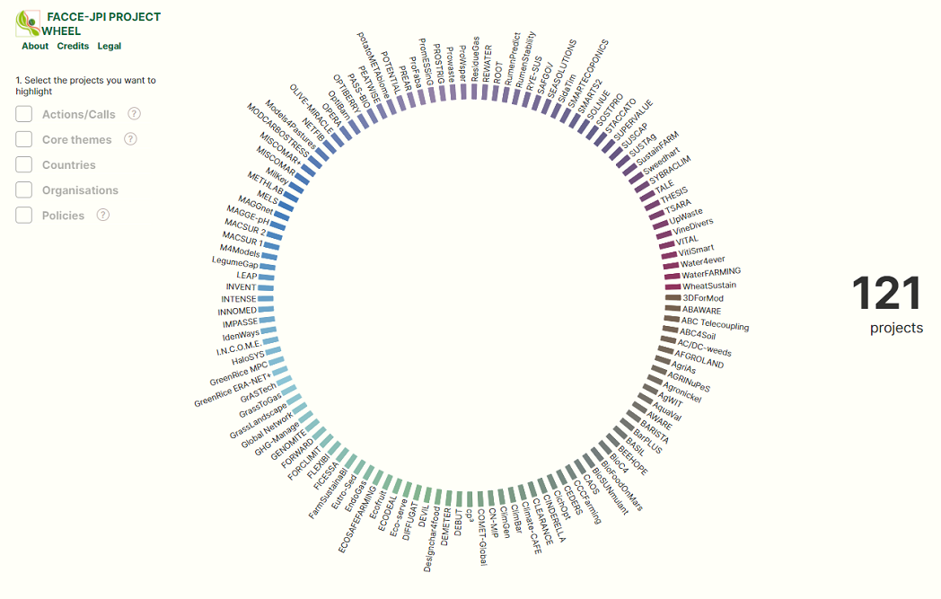 a visualisation of all FACCE-JPI projects