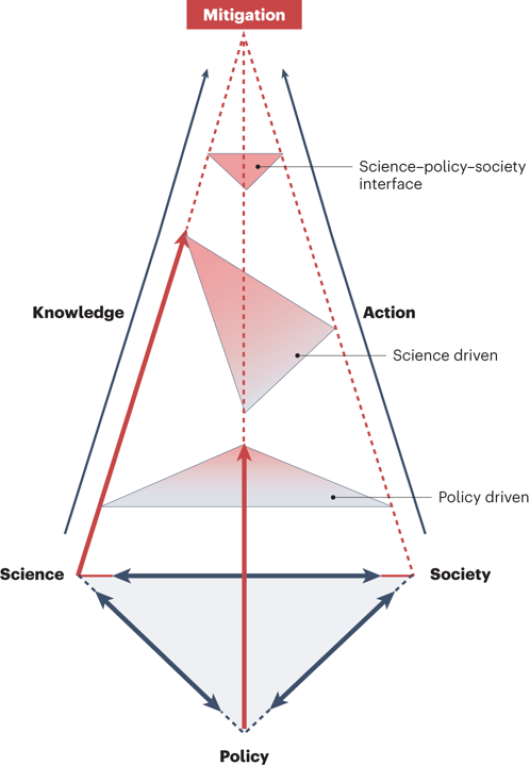 Different unbalanced decisions can be made when decisions are policy or science driven, but only a balance between science, policy and society helps to sustainably transform the agri-food system, thereby achieving the mitigation goals. Science provides evidence of the system and of mitigation strategies and consequences, informing policymaking, while policy ideally guides society actors (individuals and firms) towards sustainable actions through regulations and directives. Success of mitigation measures ultimately depends on societal acceptance and action. Different unbalanced decisions can be made when decisions are policy or science driven, but only a balance between science, policy and society helps to sustainably transform the agri-food system, thereby achieving the mitigation goals. Science provides evidence of the system and of mitigation strategies and consequences, informing policymaking, while policy ideally guides society actors (individuals and firms) towards sustainable actions through regulations and directives. Success of mitigation measures ultimately depends on societal acceptance and action.